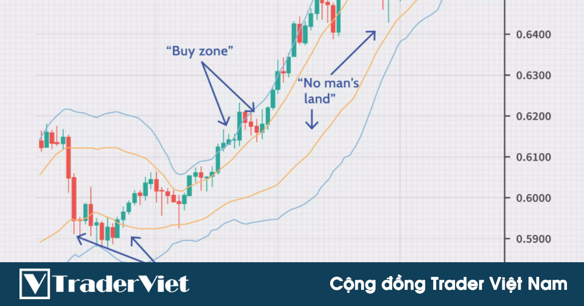 Cách sử dụng đúng các tín hiệu từ chỉ báo Bollinger Bands để phân tích xu hướng và tìm điểm vào lệnh chính xác hơn