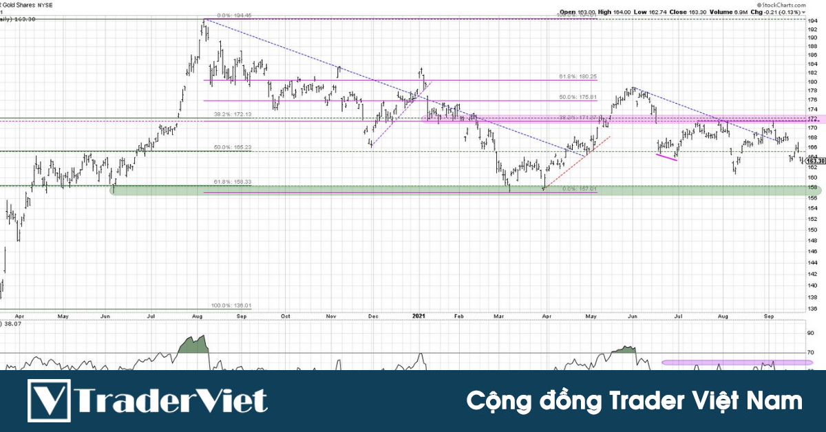 Tại sao Vàng vẫn sẽ tiếp tục giảm!?