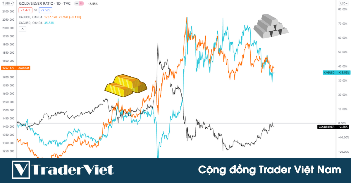 Tỷ lệ giá Vàng/giá Bạc (G/S) và cách ứng dụng nó vào thực tế giao dịch!