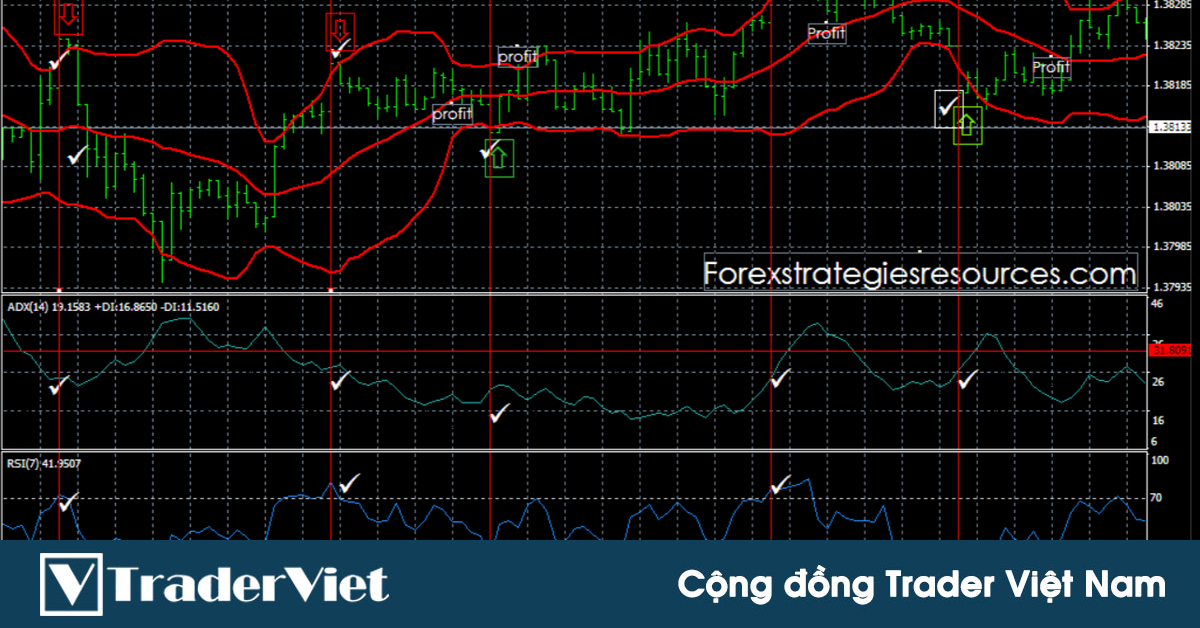 Chiến lược lướt sóng ngắn khung M1 với chỉ báo Bollinger Bands kết hợp ADX và RSI