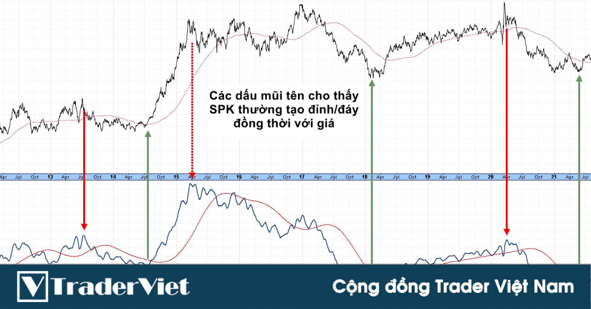 Một số ví dụ về cách sử dụng Chỉ báo Special K trong phân tích thị trường Ngoại hối