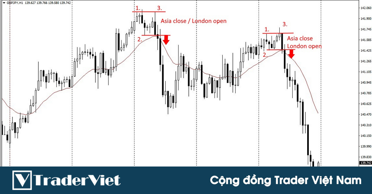 Thiết lập xác suất cao với mô hình 2 đỉnh 2 đáy giúp trader bắt con sóng dài trong ngày