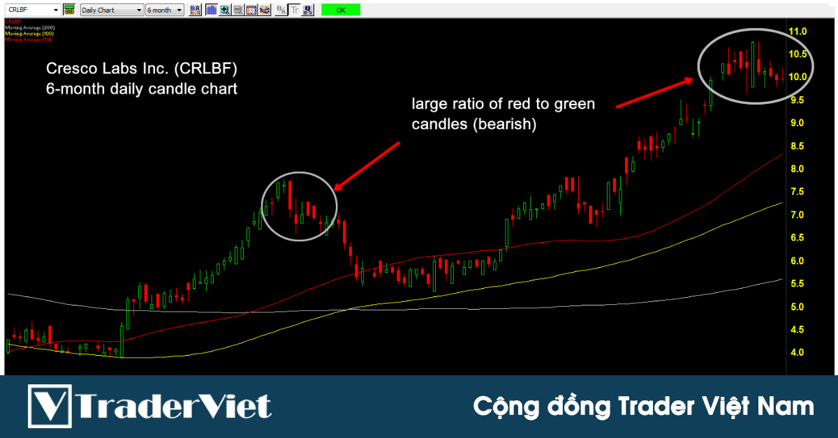 Phương pháp chọn thời điểm Trailing Stop hoặc đóng vị thế dựa vào tỷ lệ Nến đỏ/Nến xanh!