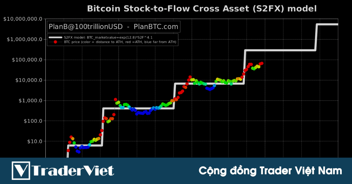 Mô hình định giá S2F của PlanB dự báo Bitcoin sẽ chạm mốc 135.000 đô-la vào cuối năm!