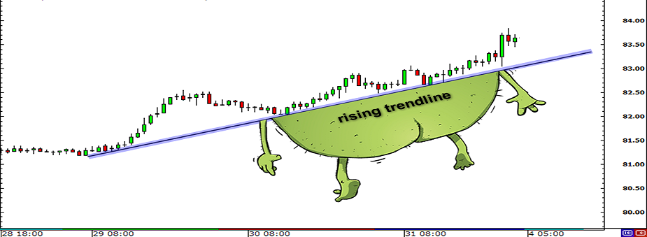 Đường xu hướng – Cơ hội bắt sóng đảo chiều cùng Đường xu hướng