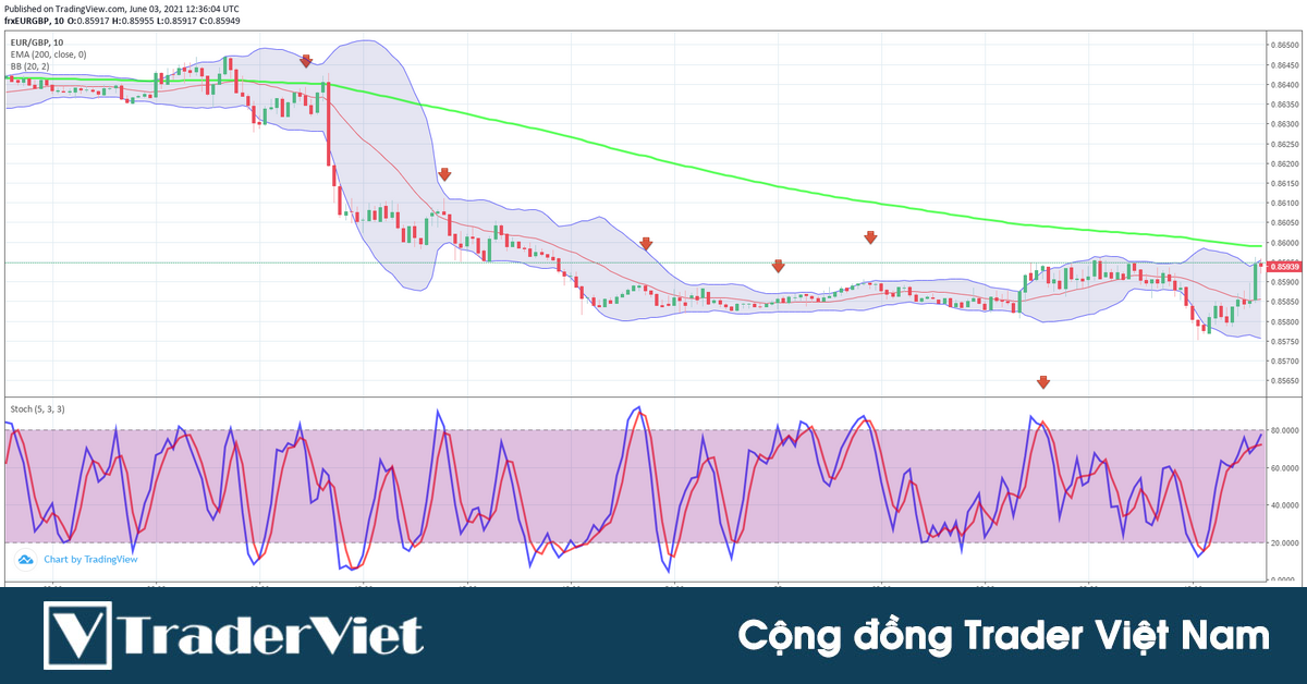 Bắt các đợt sóng đảo chiều trên khung M5 với chiến lược scalping EMA kết hợp Stochastic