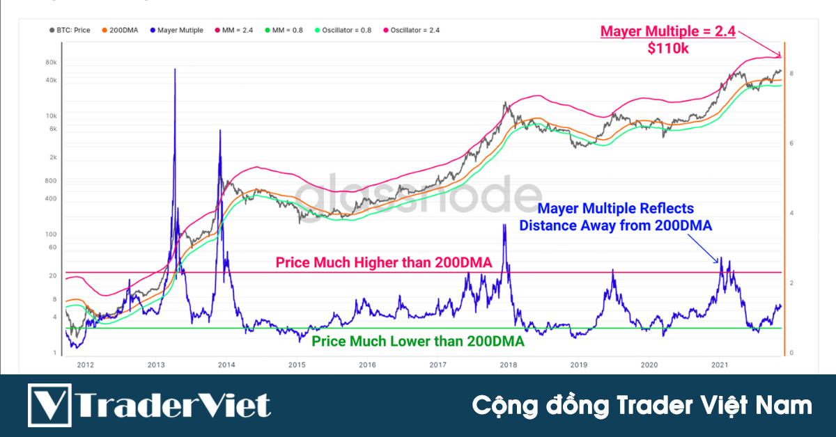 Liệu mức 69K đã là điểm dừng cuối cùng? Dự báo giá Bitcoin dựa trên tỷ lệ giá và đường MA200