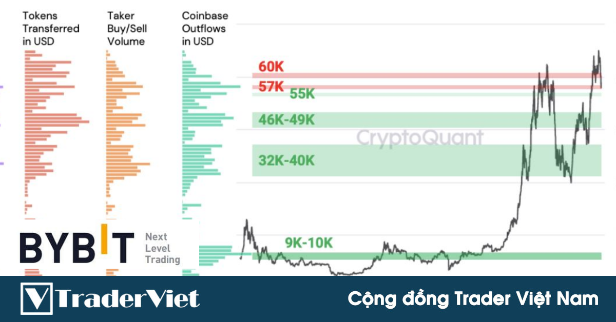 Những mức kháng cự, hỗ trợ đáng lưu ý đối với Bitcoin và những manh mối từ thị trường tương lai