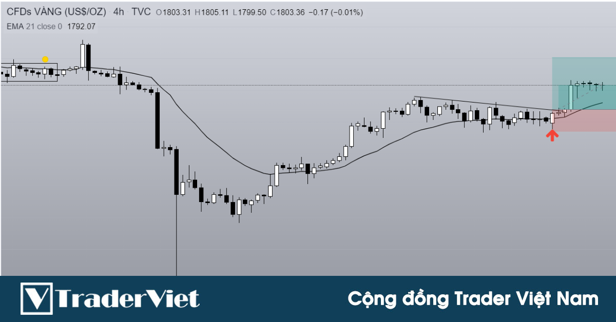 Đường EMA - Linh hồn của phương pháp Bob Volman Price Action
