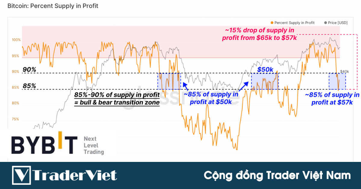 15% nguồn cung Bitcoin hiện đang bị lỗ, liệu giá có giảm thêm?