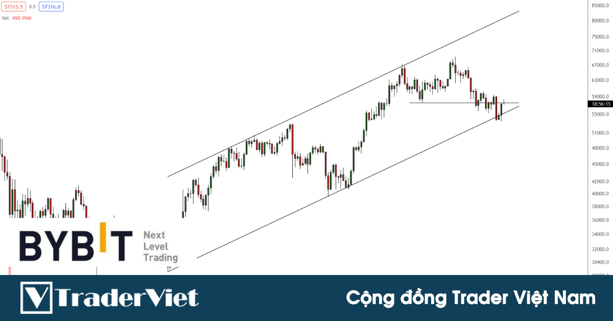 Nhận định thị trường crypto phiên 29/11: Bật tăng từ đường kênh dưới trên thang đo logarit!