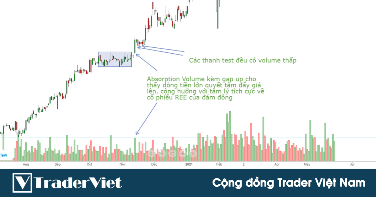 [Phương pháp Wyckoff - VSA ] Absorption Volume trong VSA - Cơ hội trong xu hướng tăng