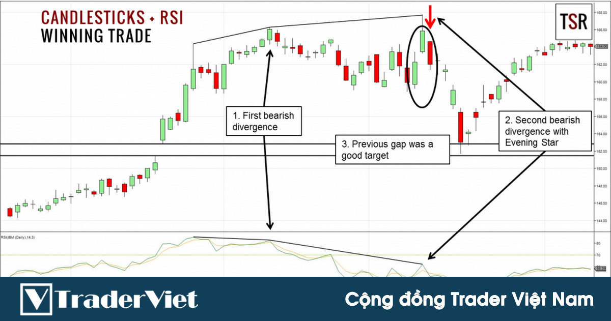 Kỹ thuật tìm điểm vào lệnh đẹp với mô hình nến đảo chiều kết hợp phân kỳ RSI