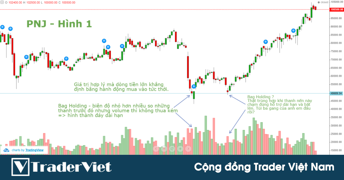 [Phương pháp Wyckoff - VSA ] BAG HOLDING - May túi ba gang, mang đi mà đựng!