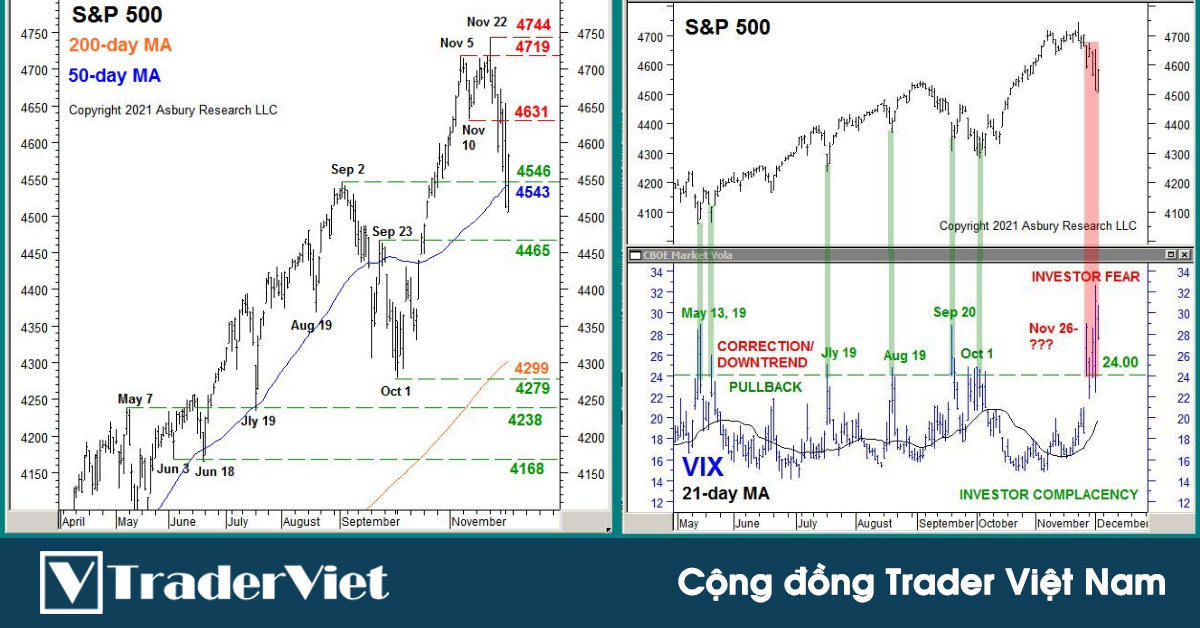 [Case study về phân tích thị trường] S&P 500 - Có nên "mua khi điều chỉnh"?