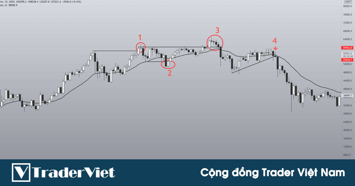 Phá vỡ giả - False Break trong Bob Volman Price Action