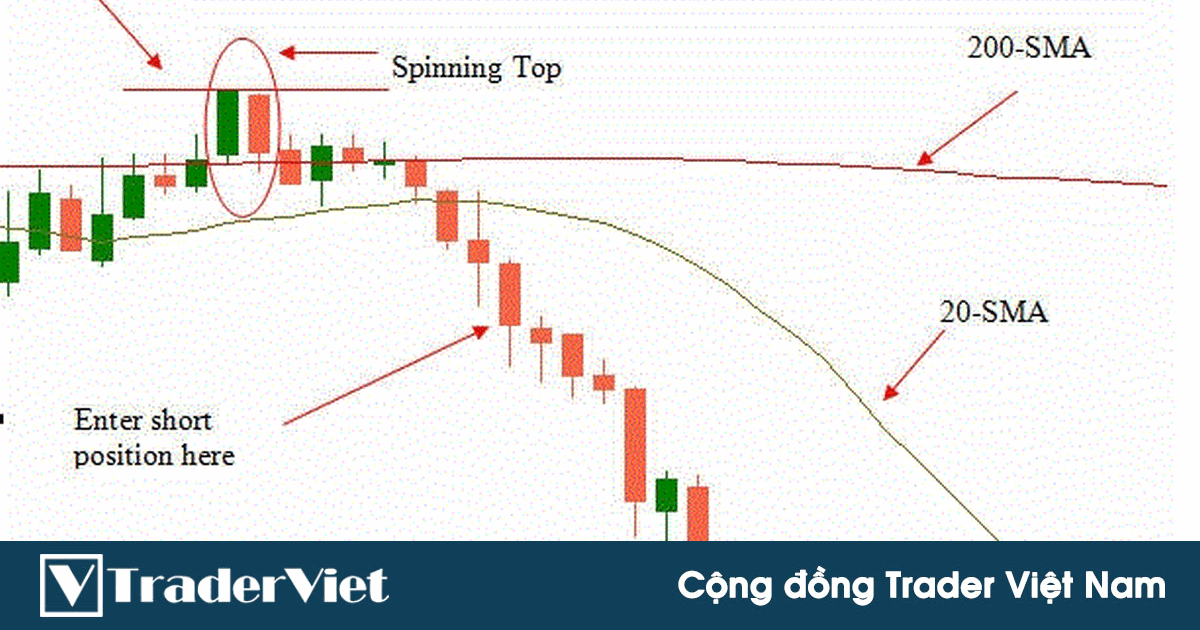Bắt trọn con sóng dài của xu hướng mới với tín hiệu từ đường SMA 20 kết hợp mô hình nến đảo chiều
