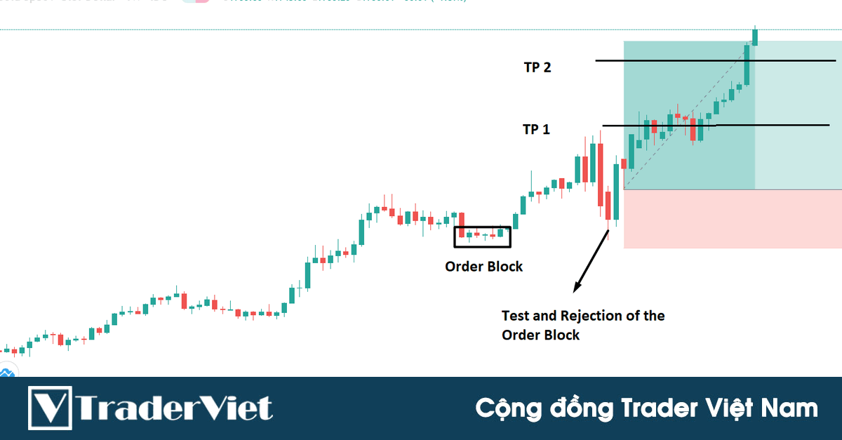 Cách sử dụng Order Block (Khối lệnh) để giao dịch cùng hướng với Big Boy