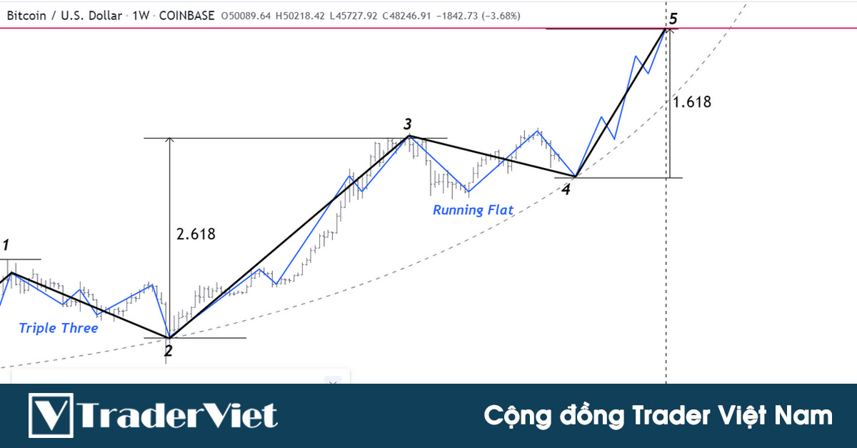 Cách sóng Elliott dự đoán giá tương lai của BTC. Tại sao BTC duy trì được trên mức 30k thì vẫn có cửa tăng giá?