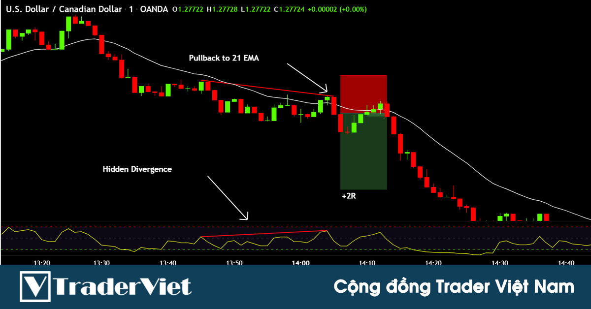 Điểm vào lệnh chất lượng với phân kỳ ẩn RSI kết hợp EMA và kháng cự hỗ trợ