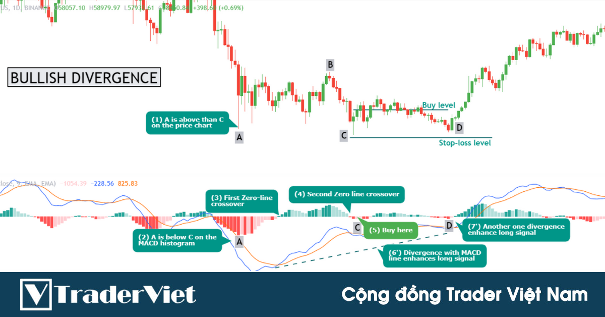 Một cách xác định tín hiệu phân kỳ MACD hiệu quả và "khác biệt" được Alexander Elder áp dụng thành công