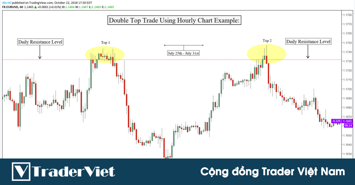 Đây mới là cách thức giao dịch mô hình 2 đỉnh (Double Top) cho xác suất thắng cao nhất