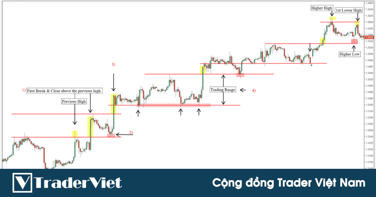 Kỹ thuật đọc cấu trúc thị trường - Phần 1: Cách nhìn vào cấu trúc giá xác định sự đảo chiều xu hướng