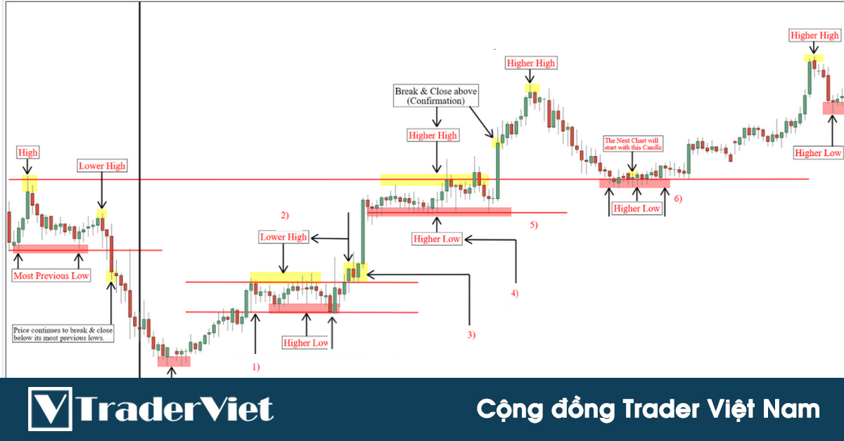 Kỹ thuật đọc cấu trúc thị trường - Phần 3: Xác định vùng trading range và nguyên tắc "duy nhất" để trade theo xu hướng