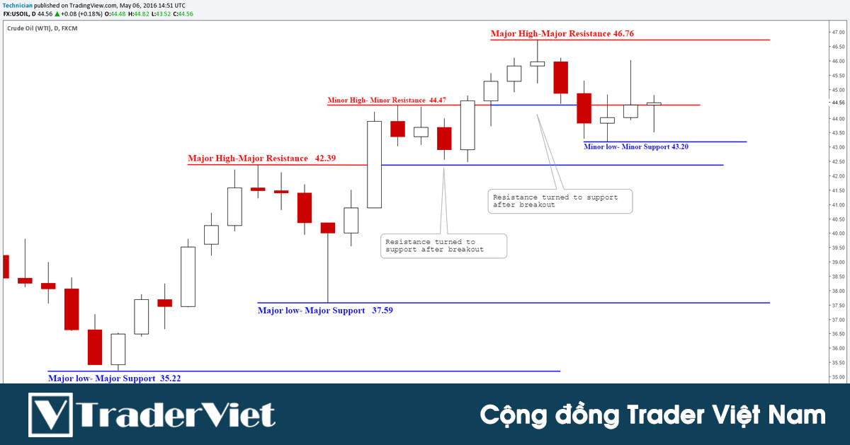 Cách xác định kháng cự hỗ trợ ngang "đơn giản nhất" trong điều kiện thị trường có xu hướng