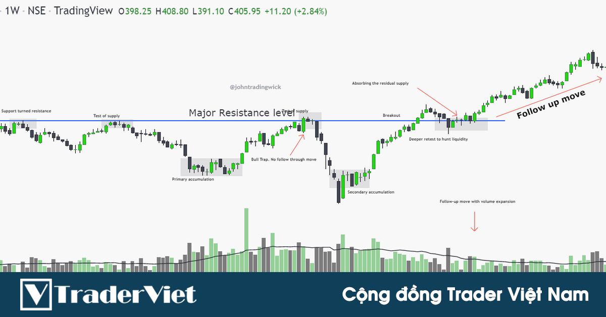 4 manh mối đơn giản và rõ ràng nhất xác nhận một cú breakout thành công