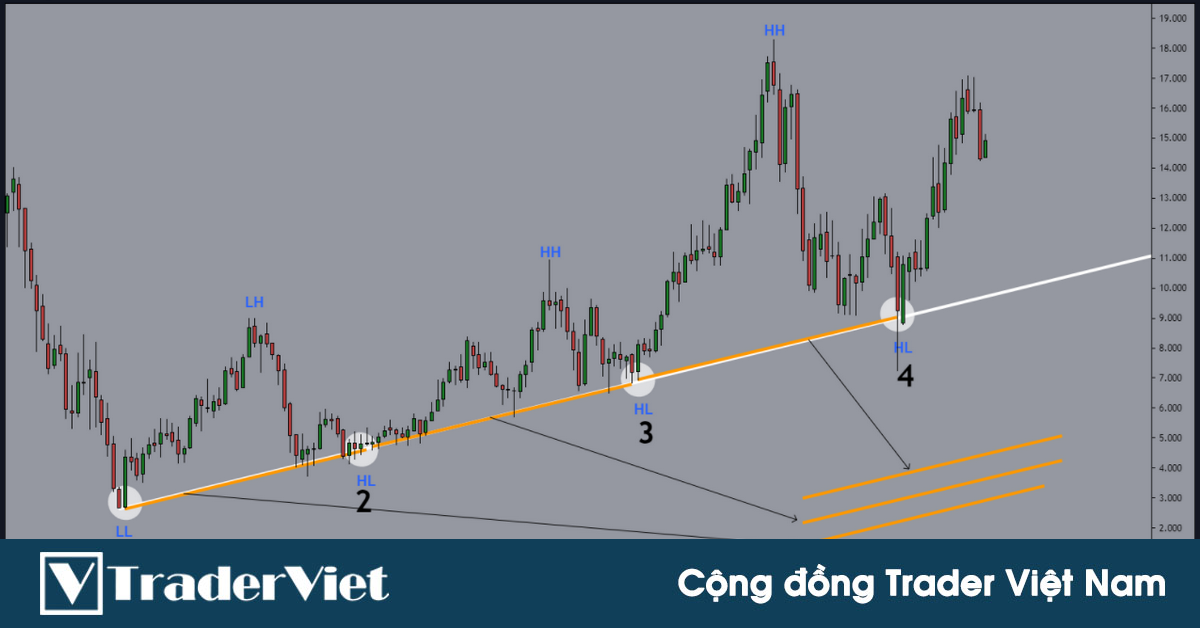 Một đường trendline chất lượng cho các điểm vào lệnh đẹp thường sở hữu 3 yếu tố này