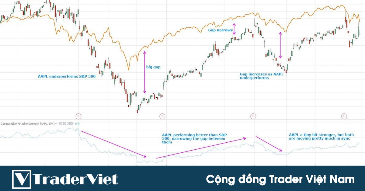 Sức mạnh tương đối - chìa khóa xác định hướng đi của thị trường!