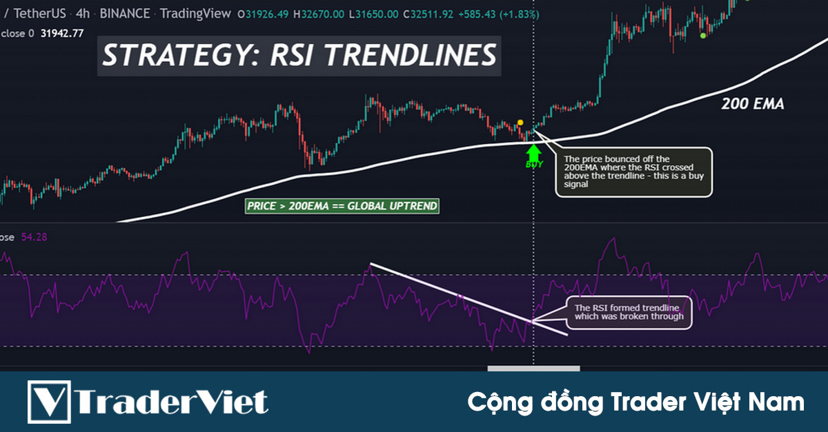 Điểm vào lệnh có xác suất thắng cao với tín hiệu phá vỡ trendline ngay trên RSI kết hợp EMA