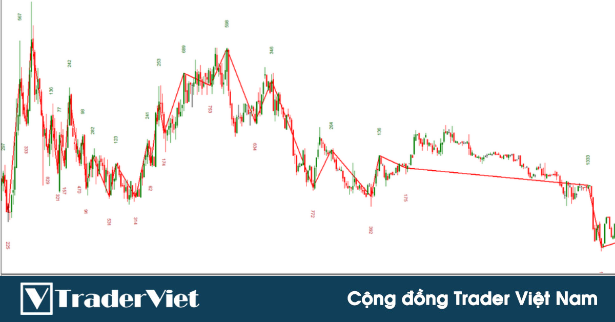 Phương pháp phân tích thanh khoản trong Nguyên lý sóng Elliott