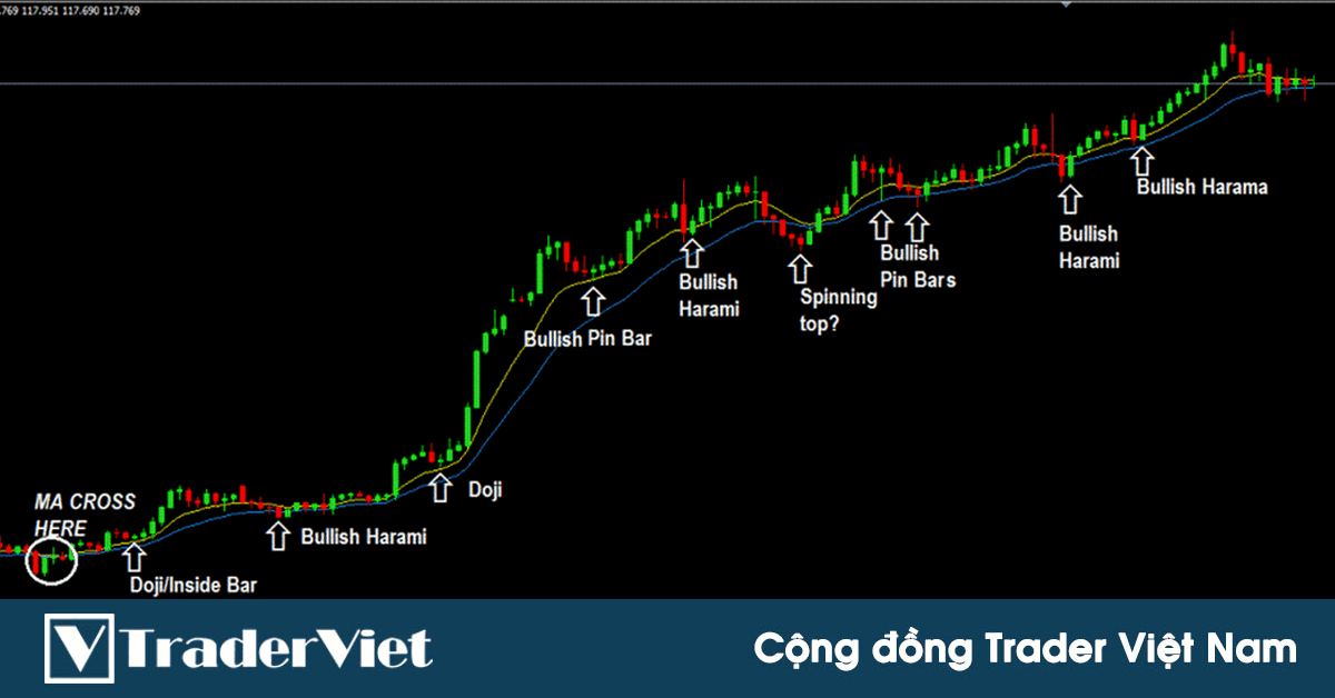 Kiếm lợi nhuận "trọn xu hướng" với chiến lược theo 2 đường EMA kèm theo cách quản lý vốn an toàn