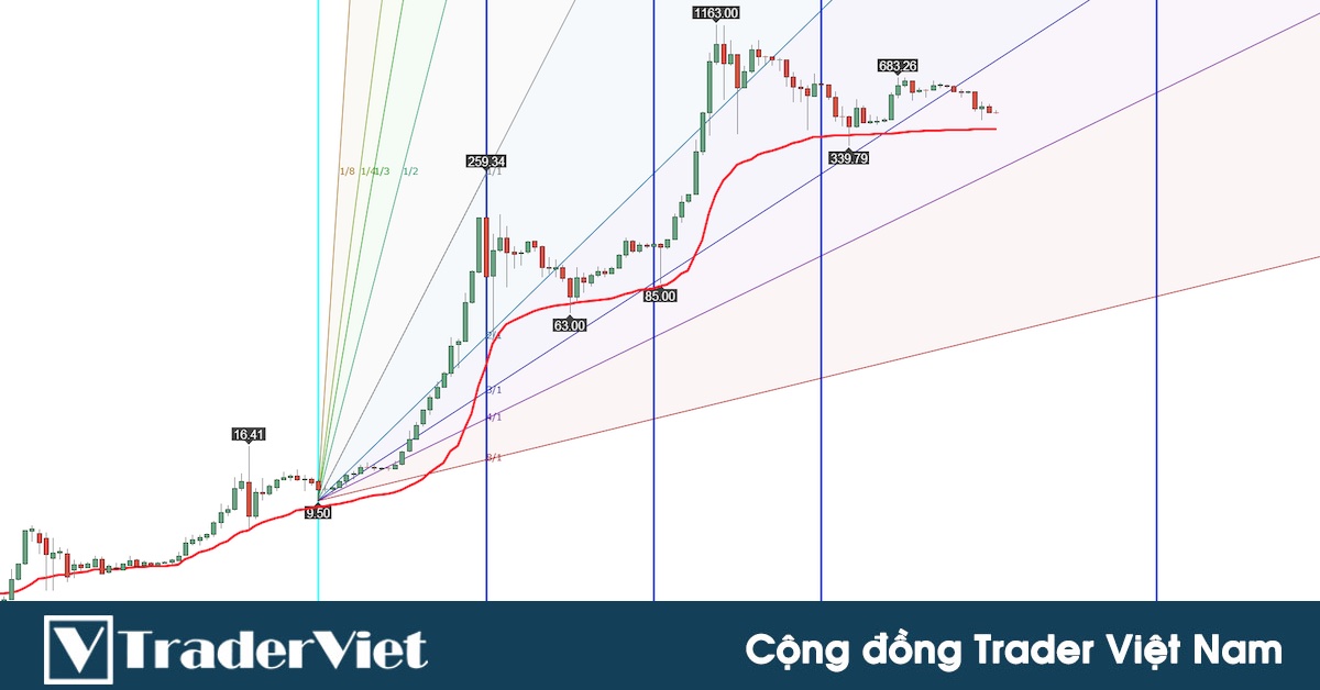 Fibonacci Time Zones - Công cụ giúp xác định những vùng vào lệnh tiềm năng nhất