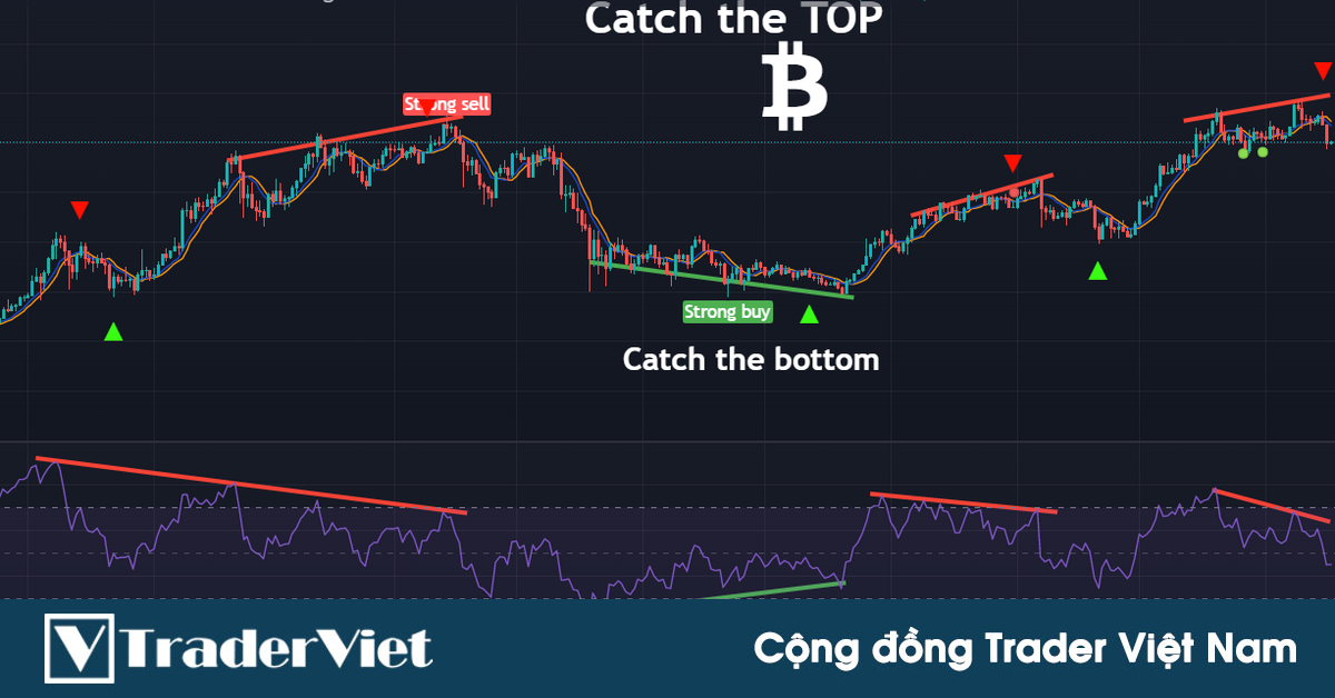 Kỹ thuật siêu đơn giản để "bắt đỉnh đáy" trên BTC