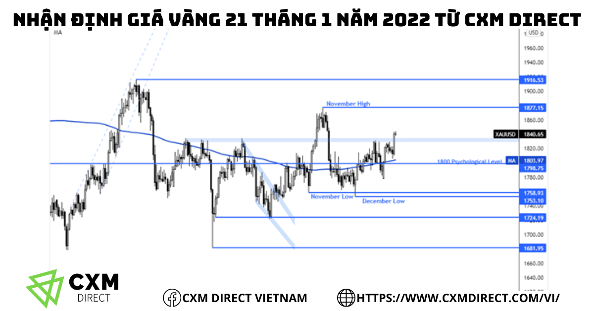 ⭐Nhận Định Giá Vàng Ngày 21 Tháng 1 Năm 2022 Từ CXM DIRECT