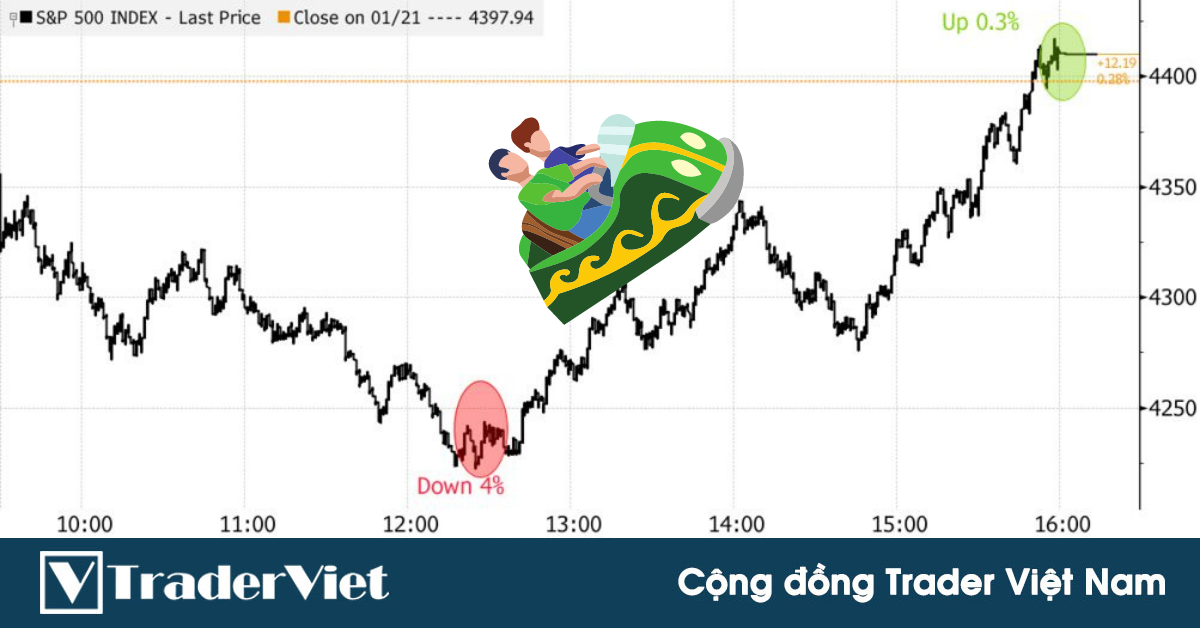 Tin nóng tài chính đầu ngày 25/01 - Thị trường chứng khoán sụt giảm sau chuyến tàu lượn siêu tốc trên Phố Wall!