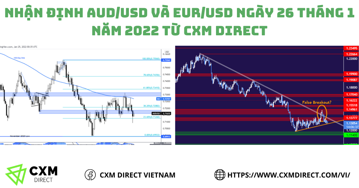 ⭐Nhận Định AUDUSD và EURUSD Ngày 26 Tháng 1 Năm 2022 Từ CXM Direct