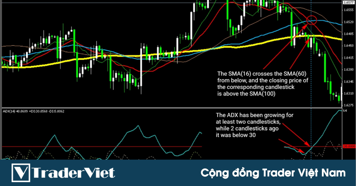SMA kết hợp ADX - Combo QUYỀN LỰC bắt trọn được xu hướng lớn trên khung H4
