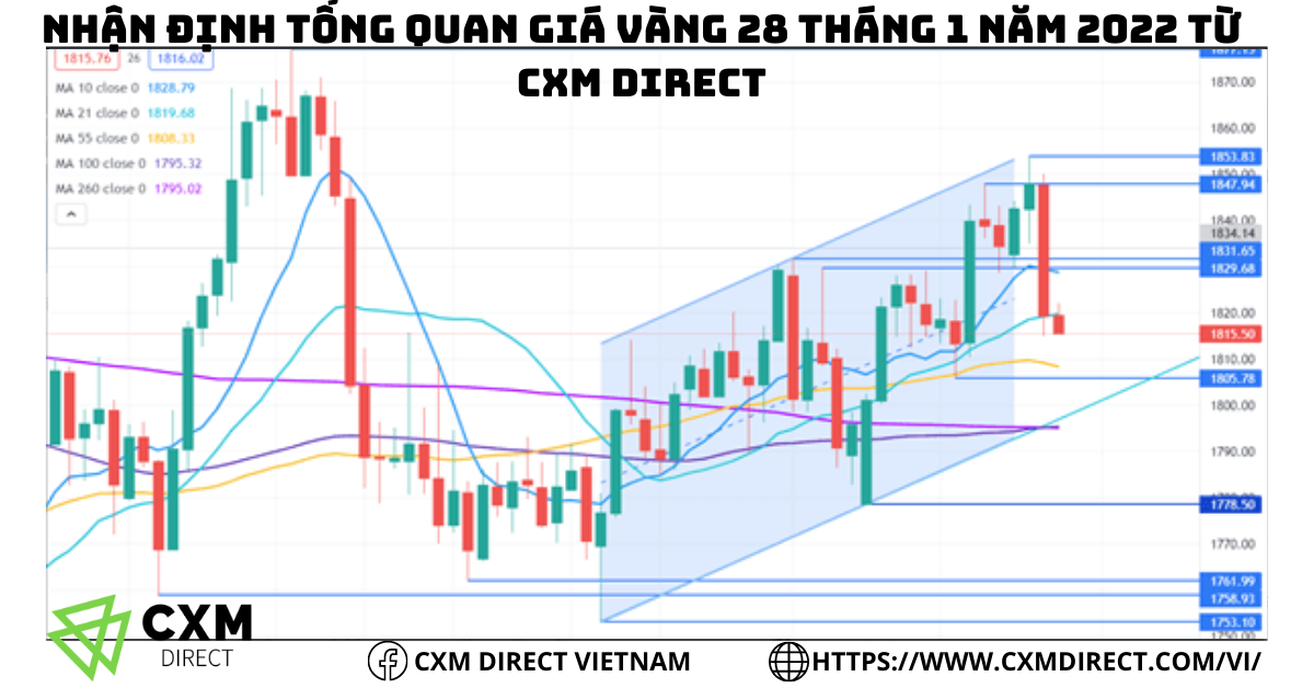 ⭐Nhận Định Giá Vàng Ngày 28 Tháng 1 Năm 2022 Từ CXM Direct