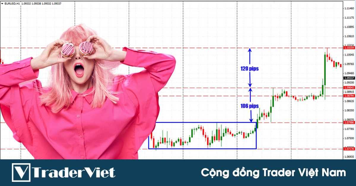 Tại sao nhiều trader thích giao dịch breakout - một trong những kỹ thuật kiếm lợi nhuận nhanh nhất trong giao dịch forex?