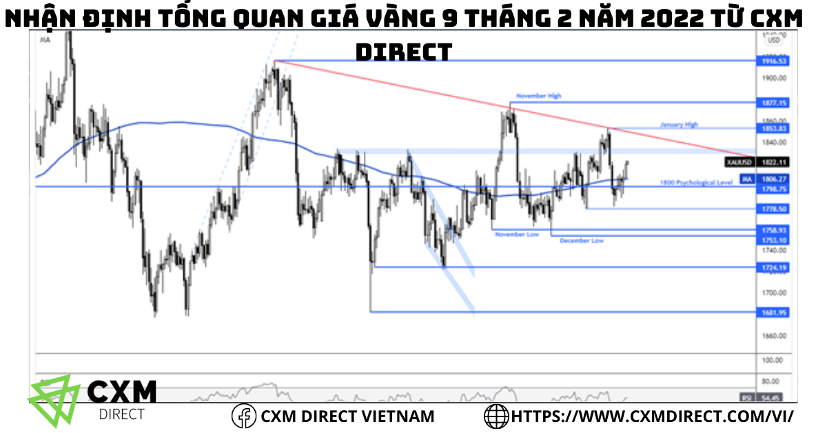 ⭐Nhận Định Giá Vàng Ngày 9 Tháng 2 Năm 2022 Từ CXM Direct