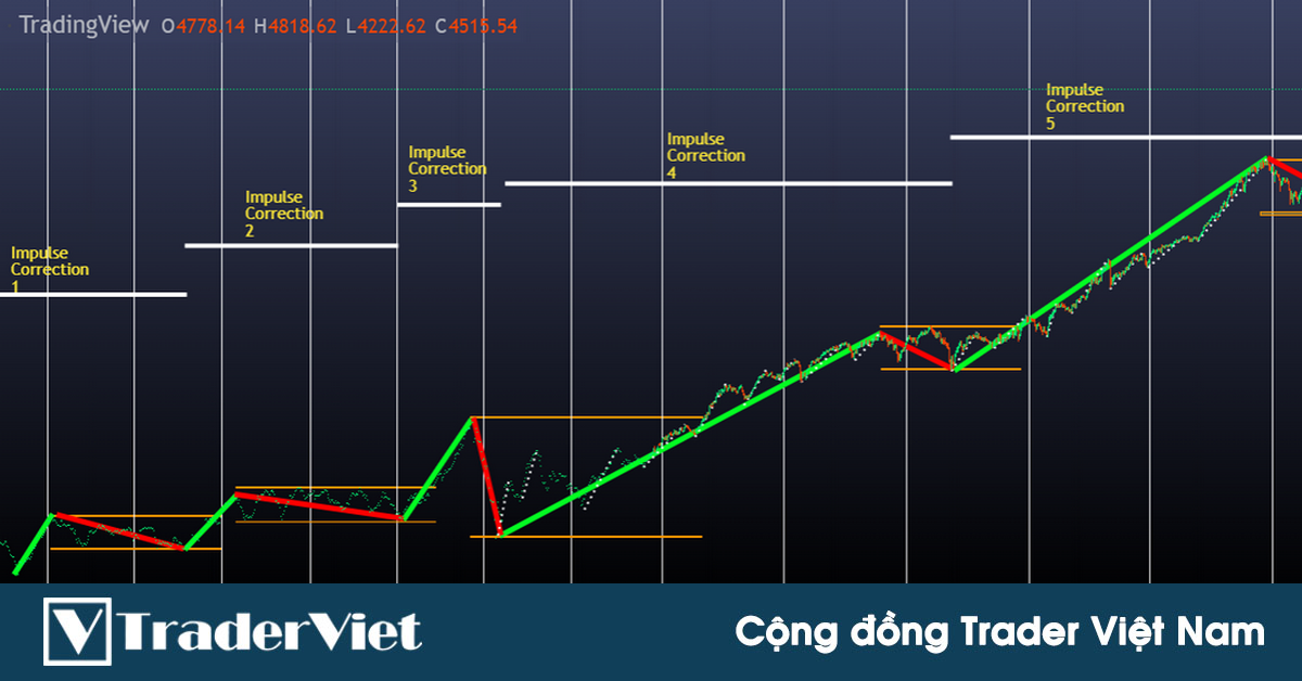 Nghiên cứu chu kỳ của S&P 500 trong hơn 100 năm qua đã BẬT MÍ một điều quan trọng cho trader - P1