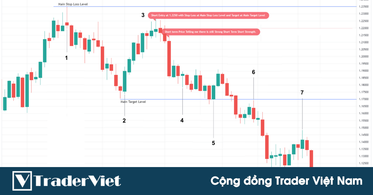 "Ngôn Ngữ của Giá" - Cách đọc hiểu biểu đồ của một price action trader chuyên nghiệp để quyết định vào và giữ/thoát lệnh