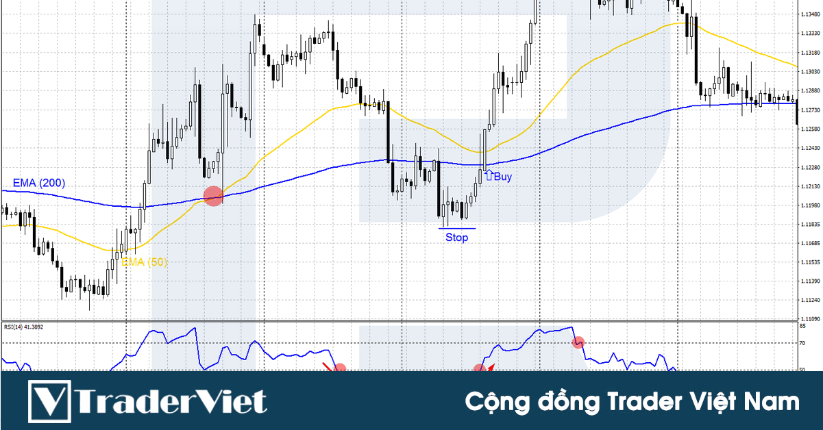 Đây có lẽ là cách giao dịch với tín hiệu "giao cắt vàng" cho tỷ lệ thắng TỐT NHẤT