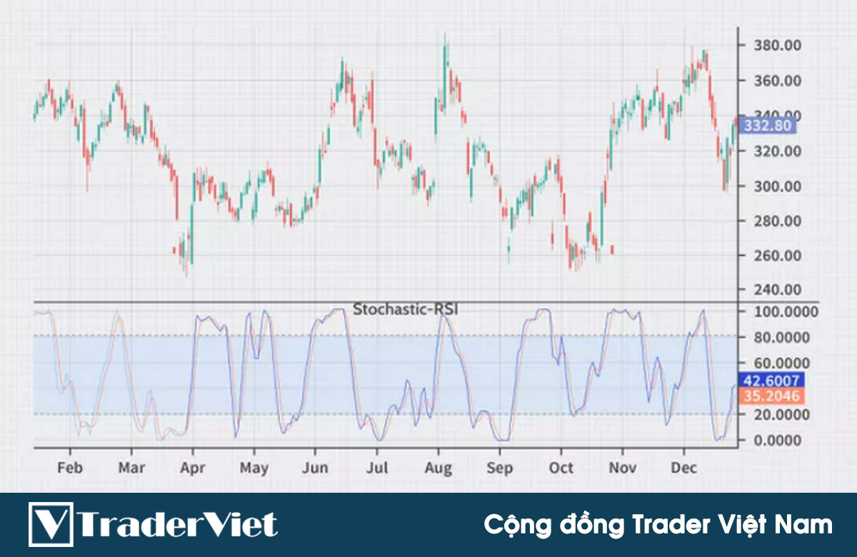 Stochastic RSI - Chỉ báo cho tín hiệu Overbought/Oversold CHÍNH XÁC nhưng bị nhiều trader "lãng quên"