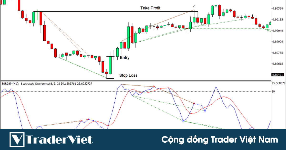 Stochastic Divergence - Chỉ báo tự động xác định "mọi" tín hiệu phân kỳ trên Stochastic