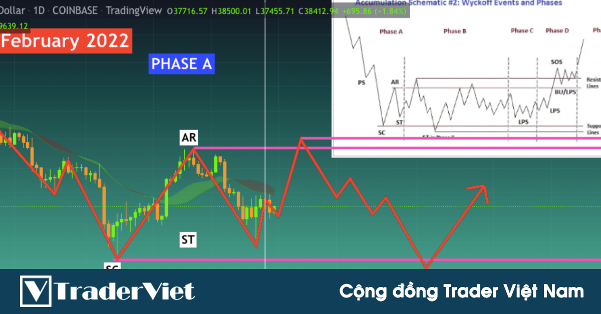 Mô hình Nến búa, lược đồ Wyckoff và mối tương quan với S&P500 cho chúng ta biết gì về tương lai Bitcoin?